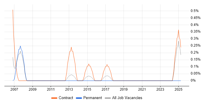 Job vacancy trend for Data Migration Specialist in Cardiff