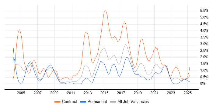 Job vacancy trend for Data Migration in Cardiff