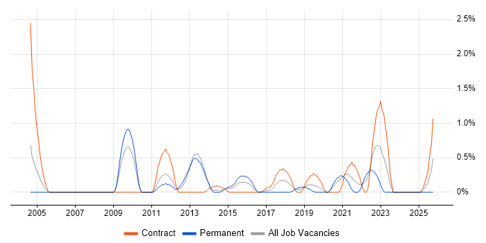 Data Modeller job vacancy trend in Cardiff