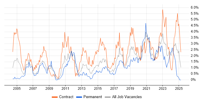 Job vacancy trend for Data Modelling in Cardiff