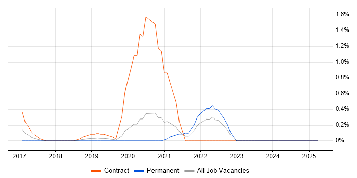 Job vacancy trend for Data Munging in Cardiff