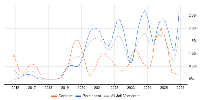 Data Pipeline job vacancy trend in Cardiff
