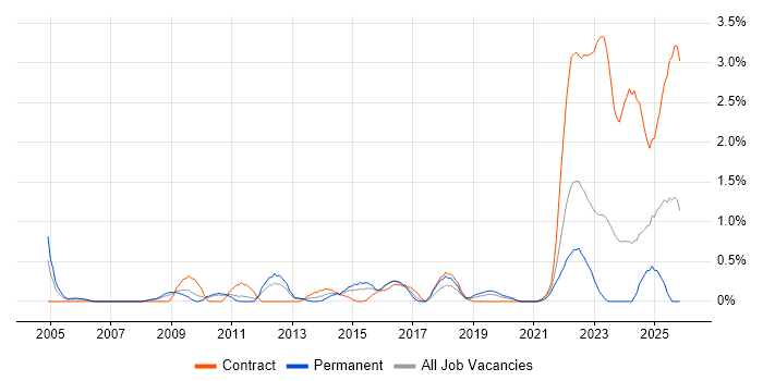 Data Protection Act job vacancy trend in Cardiff