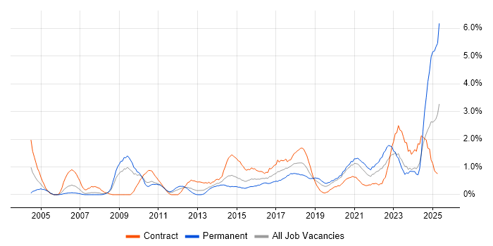 Job vacancy trend for Data Quality in Cardiff