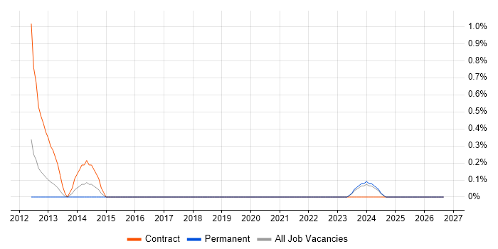 Data Reconciliation job vacancy trend in Cardiff