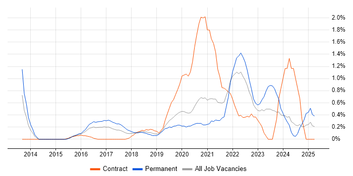 Job vacancy trend for Data Scientist in Cardiff Job vacancy trend for Data Scientist in Cardiff