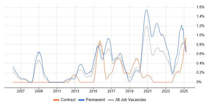 Job vacancy trend for Data Security in Cardiff