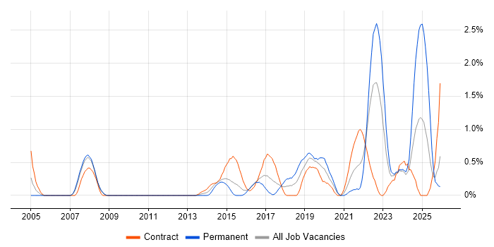 Data Strategy job vacancy trend in Cardiff