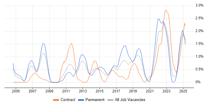 Job vacancy trend for Data Structures in Cardiff