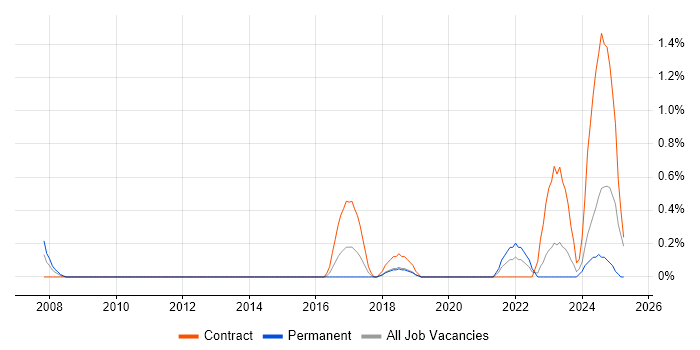 Job vacancy trend for Data Technician in Cardiff
