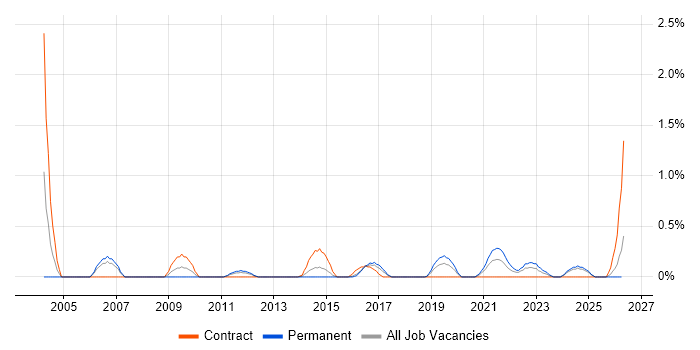 Data Validation job vacancy trend in Cardiff