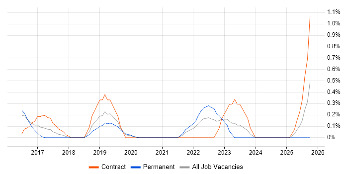 Data Vault job vacancy trend in Cardiff