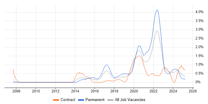 Job vacancy trend for Data Visualisation in Cardiff