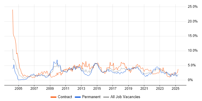 Job vacancy trend for Data Warehouse in Cardiff Job vacancy trend for Data Warehouse in Cardiff