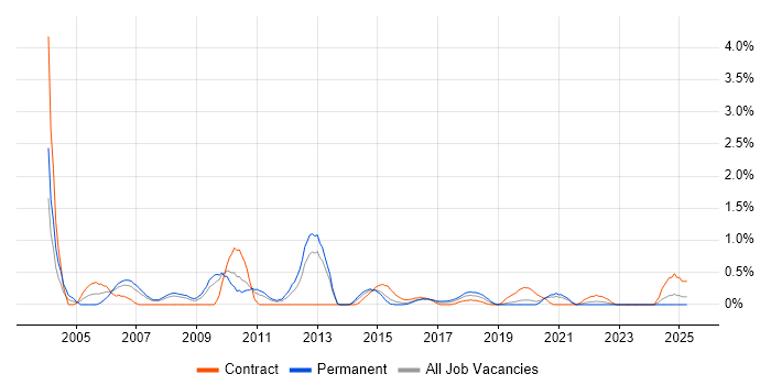 Job vacancy trend for Database Analyst in Cardiff