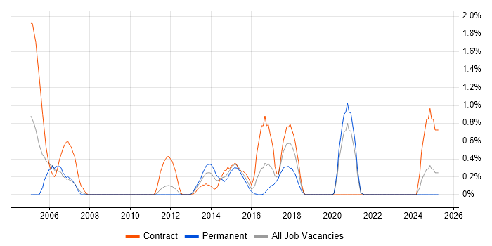 Job vacancy trend for Database Tuning in Cardiff