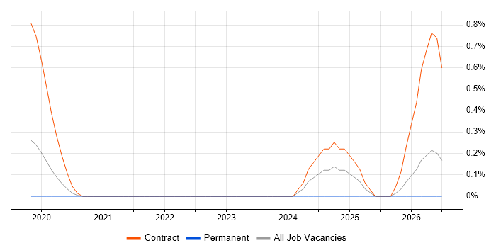 Databricks Engineer job vacancy trend in Cardiff