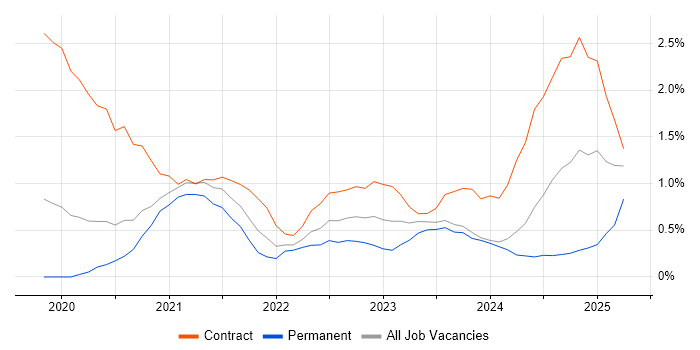 Job vacancy trend for Databricks in Cardiff
