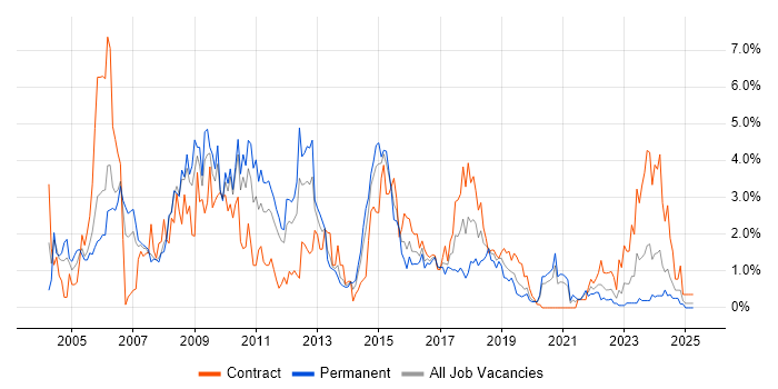 Job vacancy trend for DBA in Cardiff