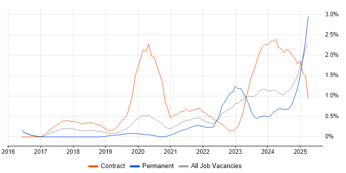 Job vacancy trend for DBS Check in Cardiff