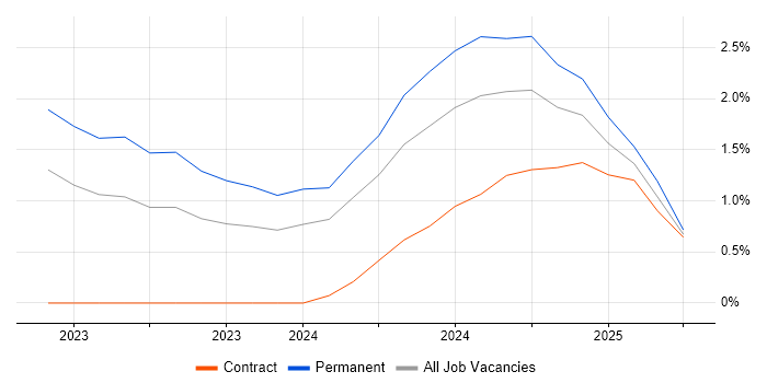 Job vacancy trend for dbt in Cardiff Job vacancy trend for dbt in Cardiff