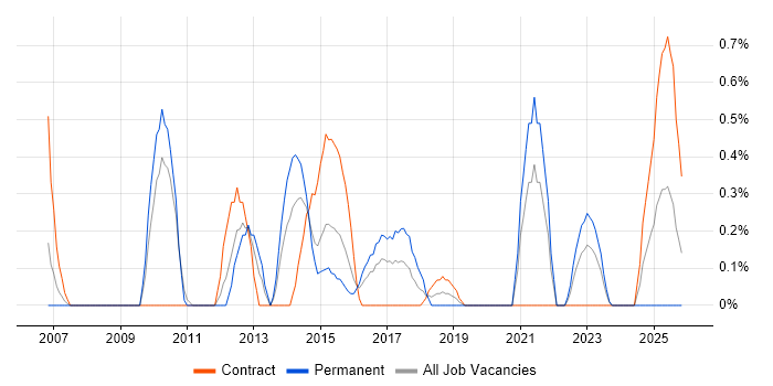 Deadline-Driven job vacancy trend in Cardiff