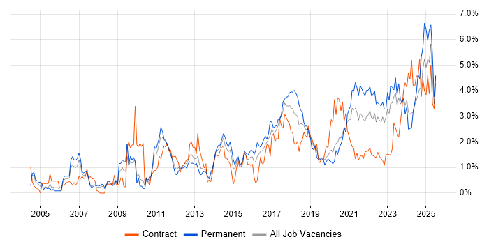 Job vacancy trend for Decision-Making in Cardiff