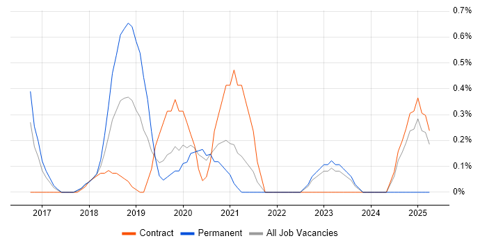 Job vacancy trend for Deep Learning in Cardiff