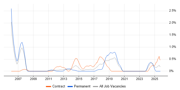 Defect Tracking job vacancy trend in Cardiff