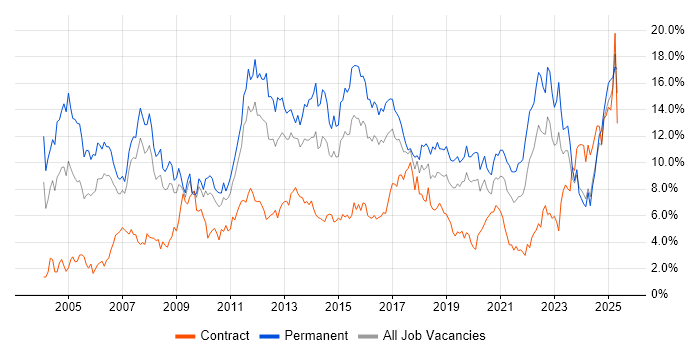 Job vacancy trend for Degree in Cardiff Job vacancy trend for Degree in Cardiff