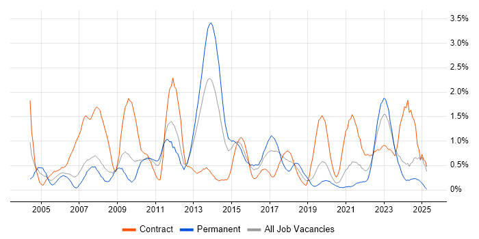 Job vacancy trend for Dell in Cardiff Job vacancy trend for Dell in Cardiff