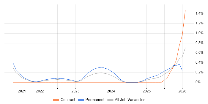 Delta Lake job vacancy trend in Cardiff