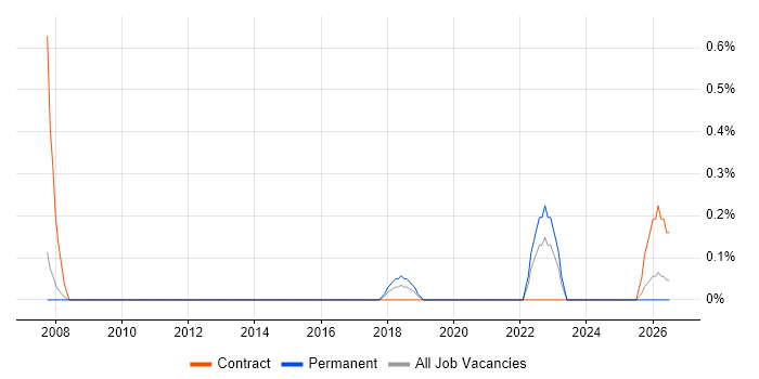 Demand Forecasting job vacancy trend in Cardiff
