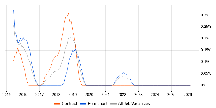 Demand Management job vacancy trend in Cardiff