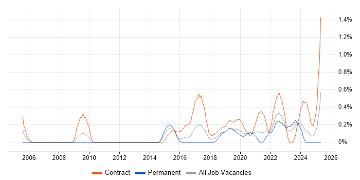 Job vacancy trend for Dependency Management in Cardiff