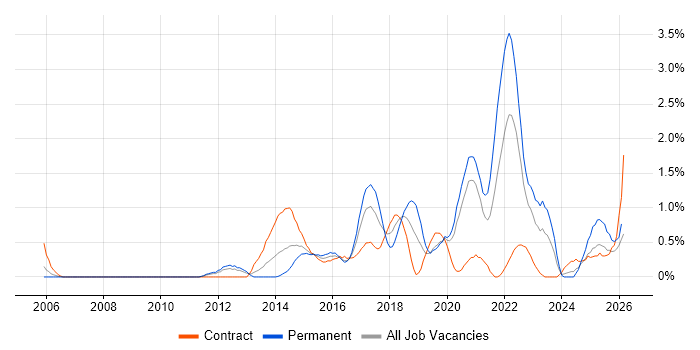 Deployment Automation job vacancy trend in Cardiff