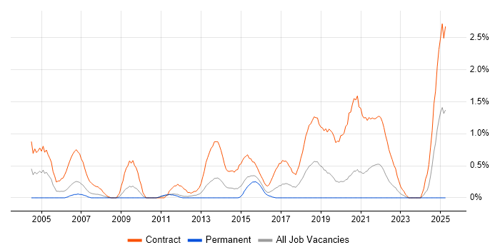 Job vacancy trend for Deployment Engineer in Cardiff