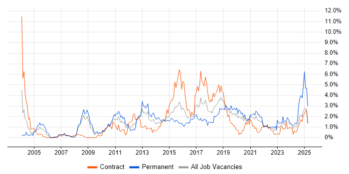 Job vacancy trend for Design Patterns in Cardiff Job vacancy trend for Design Patterns in Cardiff