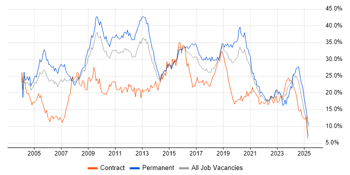 Job vacancy trend for Developer in Cardiff