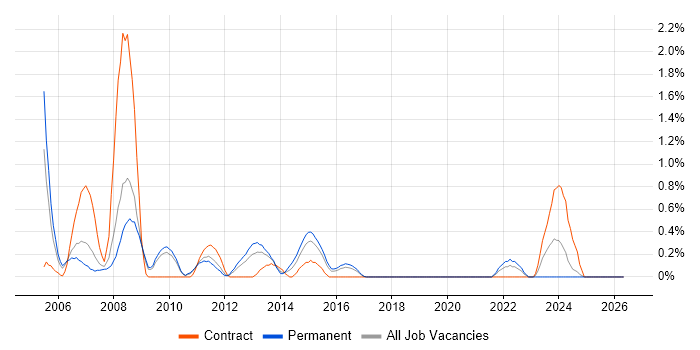 Development Project Manager job vacancy trend in Cardiff
