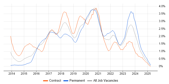 Job vacancy trend for DevOps Engineer in Cardiff Job vacancy trend for DevOps Engineer in Cardiff