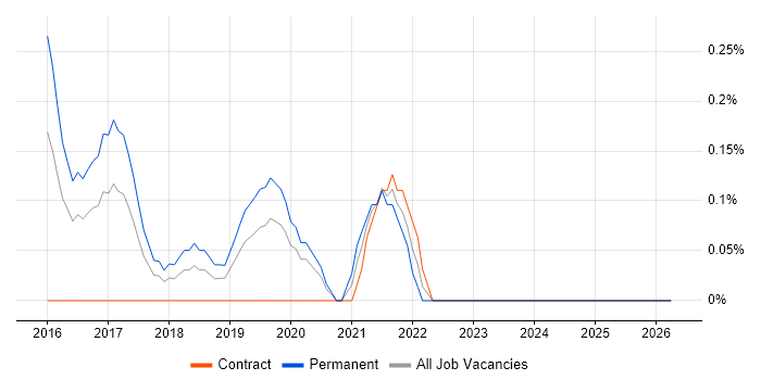 DevOps Manager job vacancy trend in Cardiff