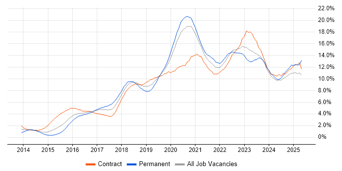 Job vacancy trend for DevOps in Cardiff Job vacancy trend for DevOps in Cardiff