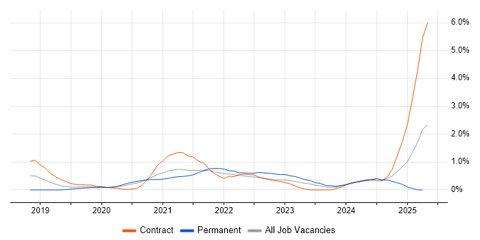 Job vacancy trend for DevSecOps in Cardiff Job vacancy trend for DevSecOps in Cardiff