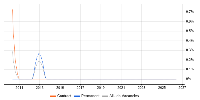 Digital Executive job vacancy trend in Cardiff