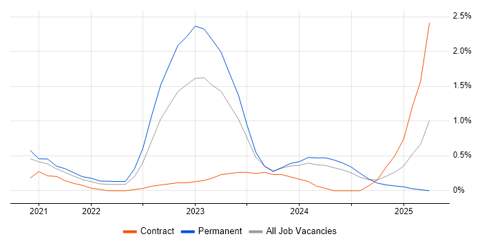 Job vacancy trend for Digital Health in Cardiff Job vacancy trend for Digital Health in Cardiff