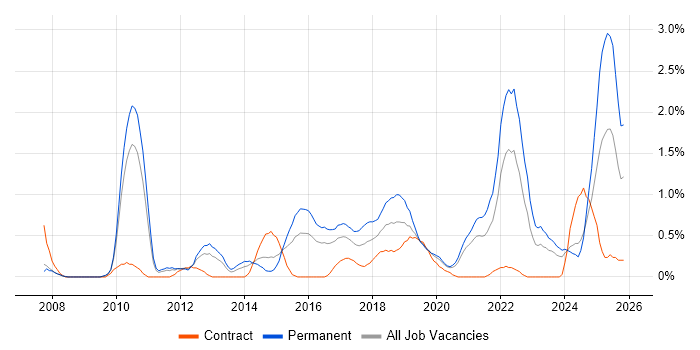 Digital Marketing job vacancy trend in Cardiff