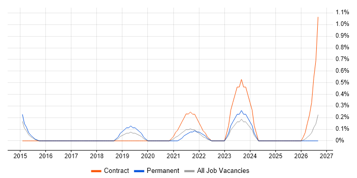 Digital Programme Manager job vacancy trend in Cardiff