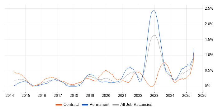 Job vacancy trend for Digital Strategy in Cardiff Job vacancy trend for Digital Strategy in Cardiff