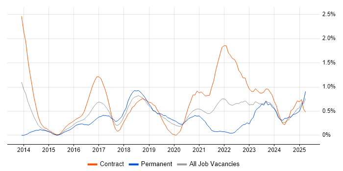 Job vacancy trend for Digital Transformation Programme in Cardiff Job vacancy trend for Digital Transformation Programme in Cardiff